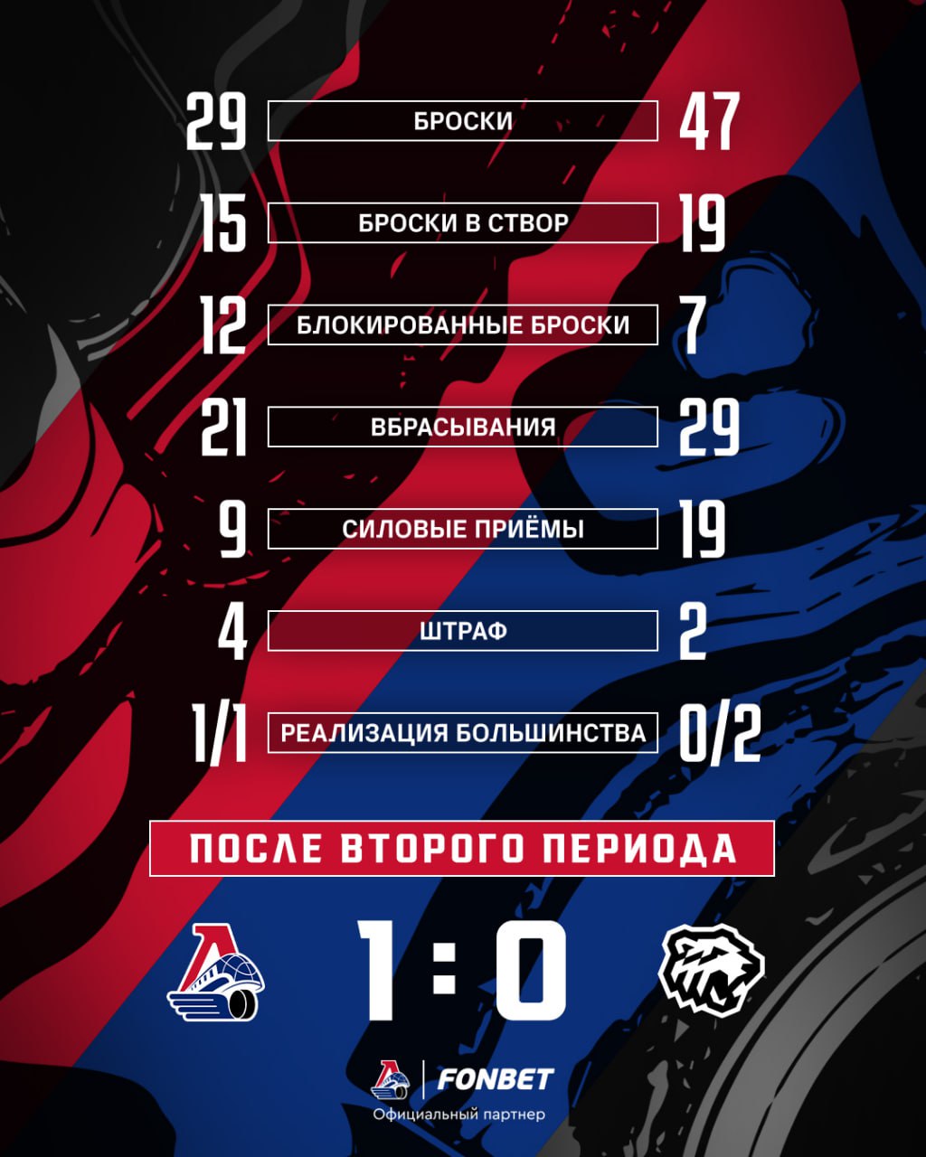 Статистика после двух периодов пятого матча финальной серии Кубка Гагарина «Локомотив» — «Трактор» 21 мая 2025 года