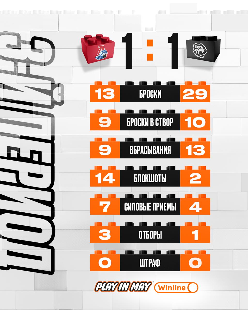 Статистика третьего периода пятого матча финальной серии Кубка Гагарина «Локомотив» — «Трактор» 21 мая 2025 года