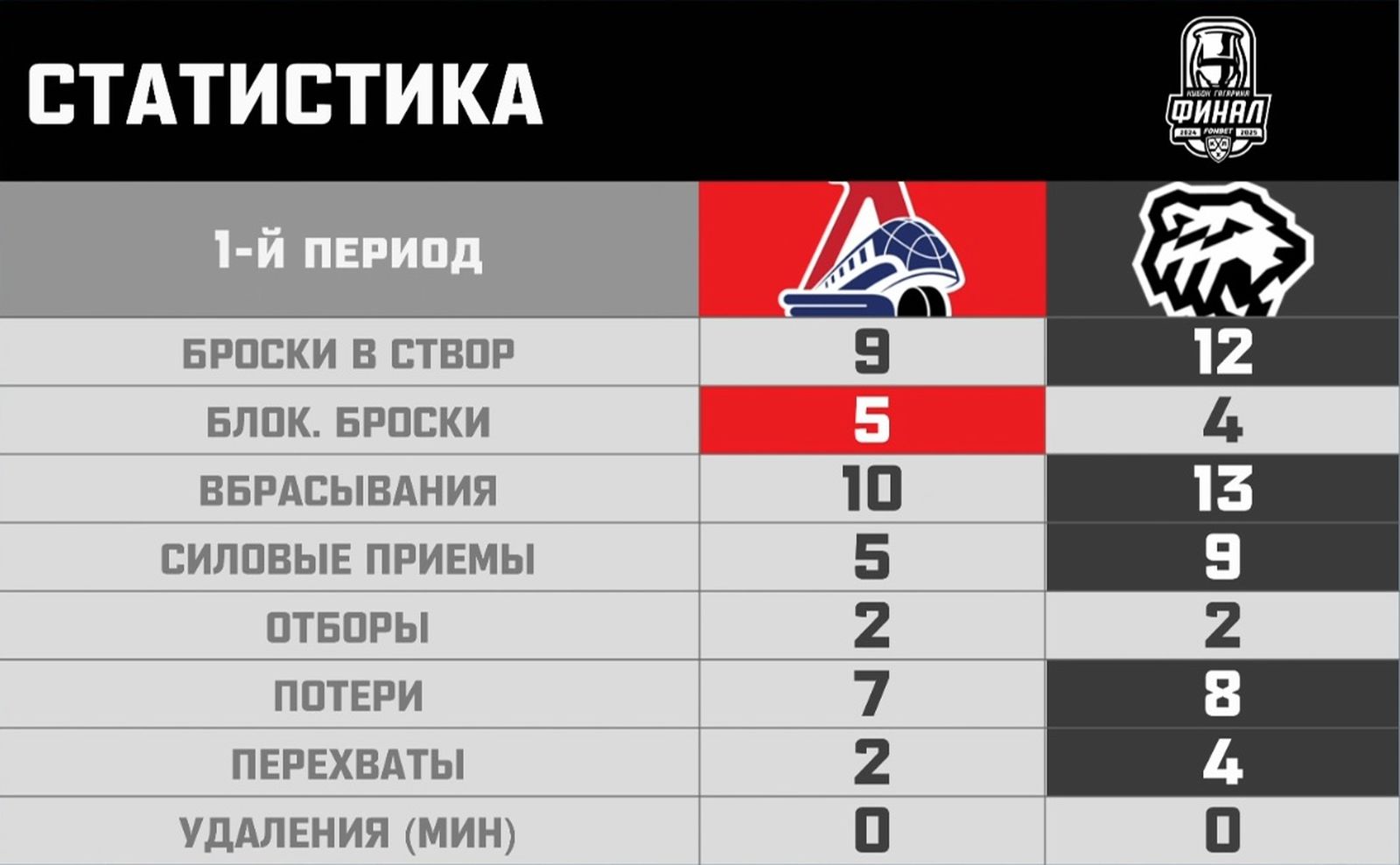 Статистика первого периода пятого матча финальной серии Кубка Гагарина «Локомотив» — «Трактор» 21 мая 2025 года