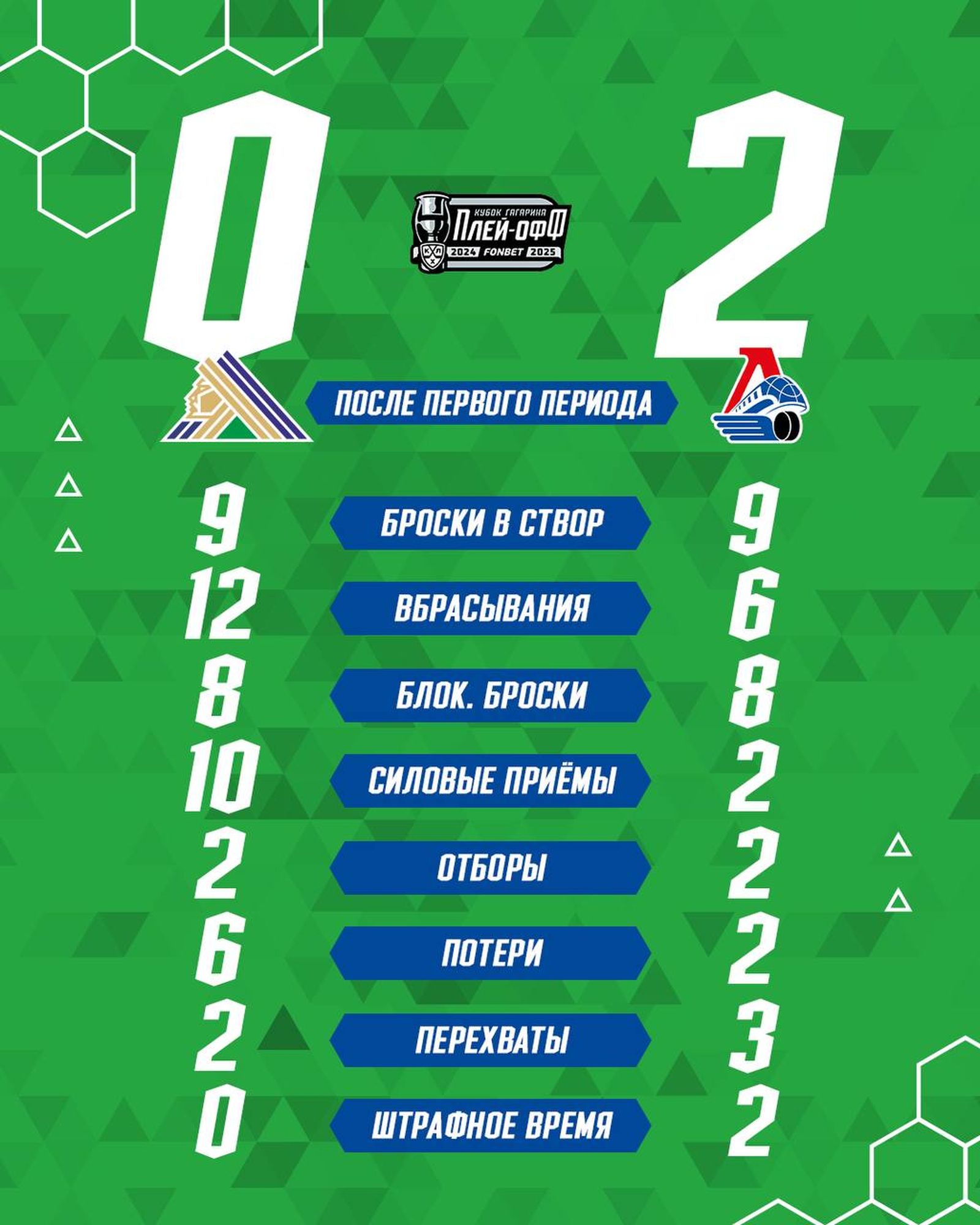 Статистика после первого периода четвертого матча серии 1/2 финала «Салават Юлаев» — «Локомотив» 3 мая 2025 года