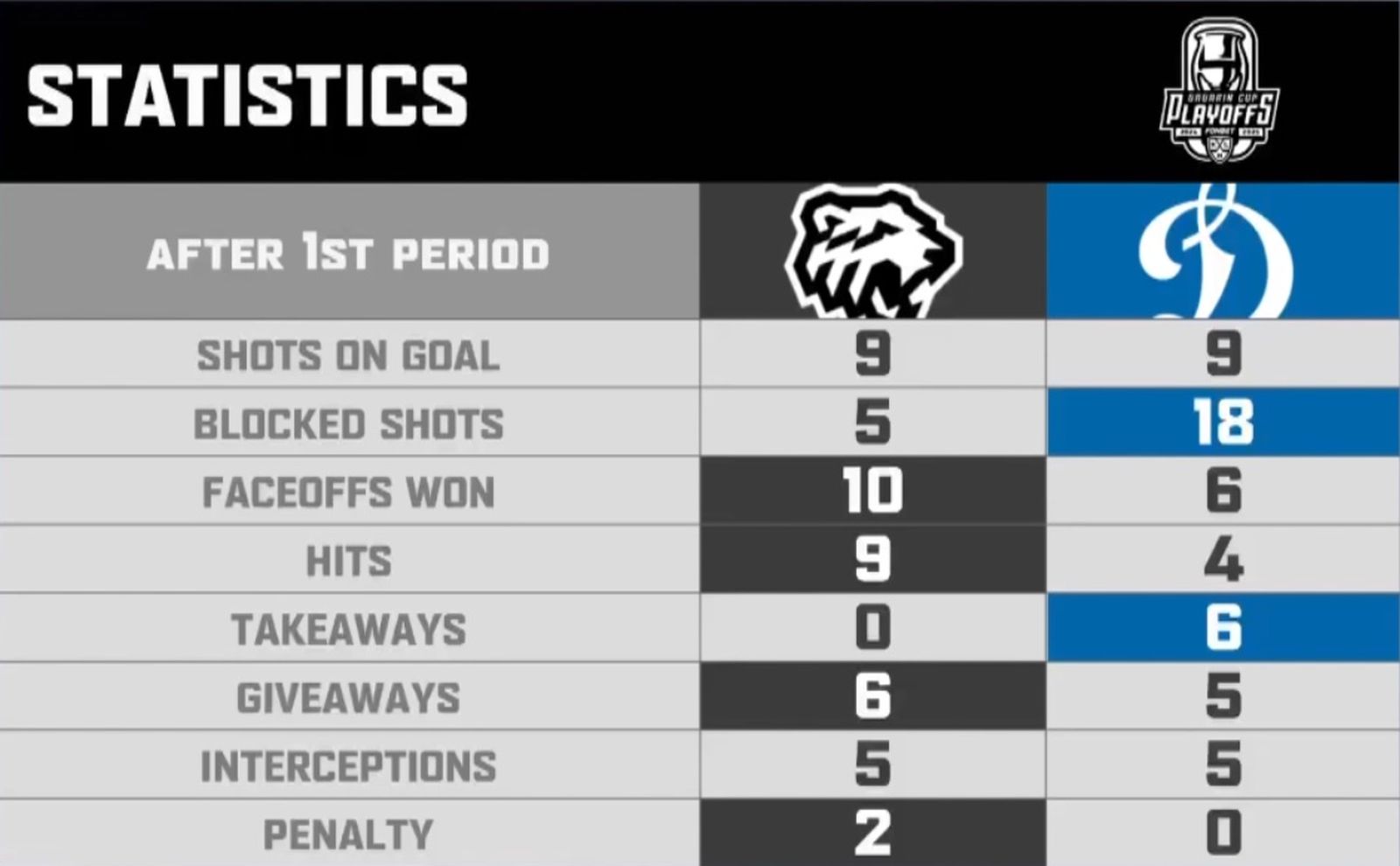 Статистика первого периода пятого матча серии 1/2 финала «Трактор» — «Динамо» (Москва) 6 мая 2025 года