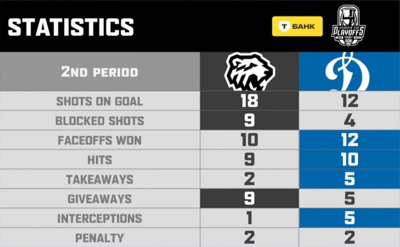 Статистика второго периода пятого матча серии 1/2 финала «Трактор» — «Динамо» (Москва) 6 мая 2025 года
