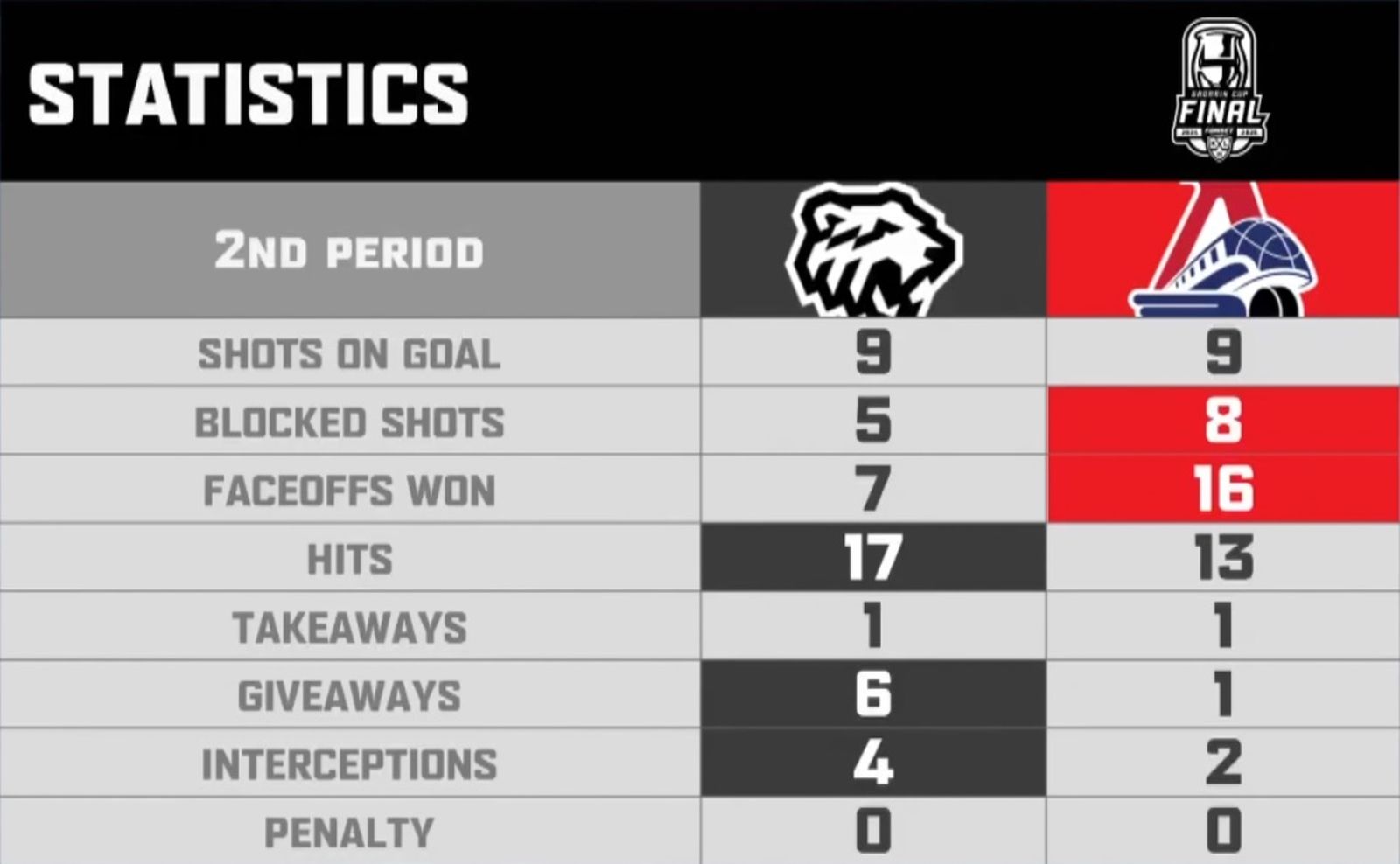 Статистика второго периода третьего матча финальной серии Кубка Гагарина «Трактор» — «Локомотив» 17 мая 2025 года