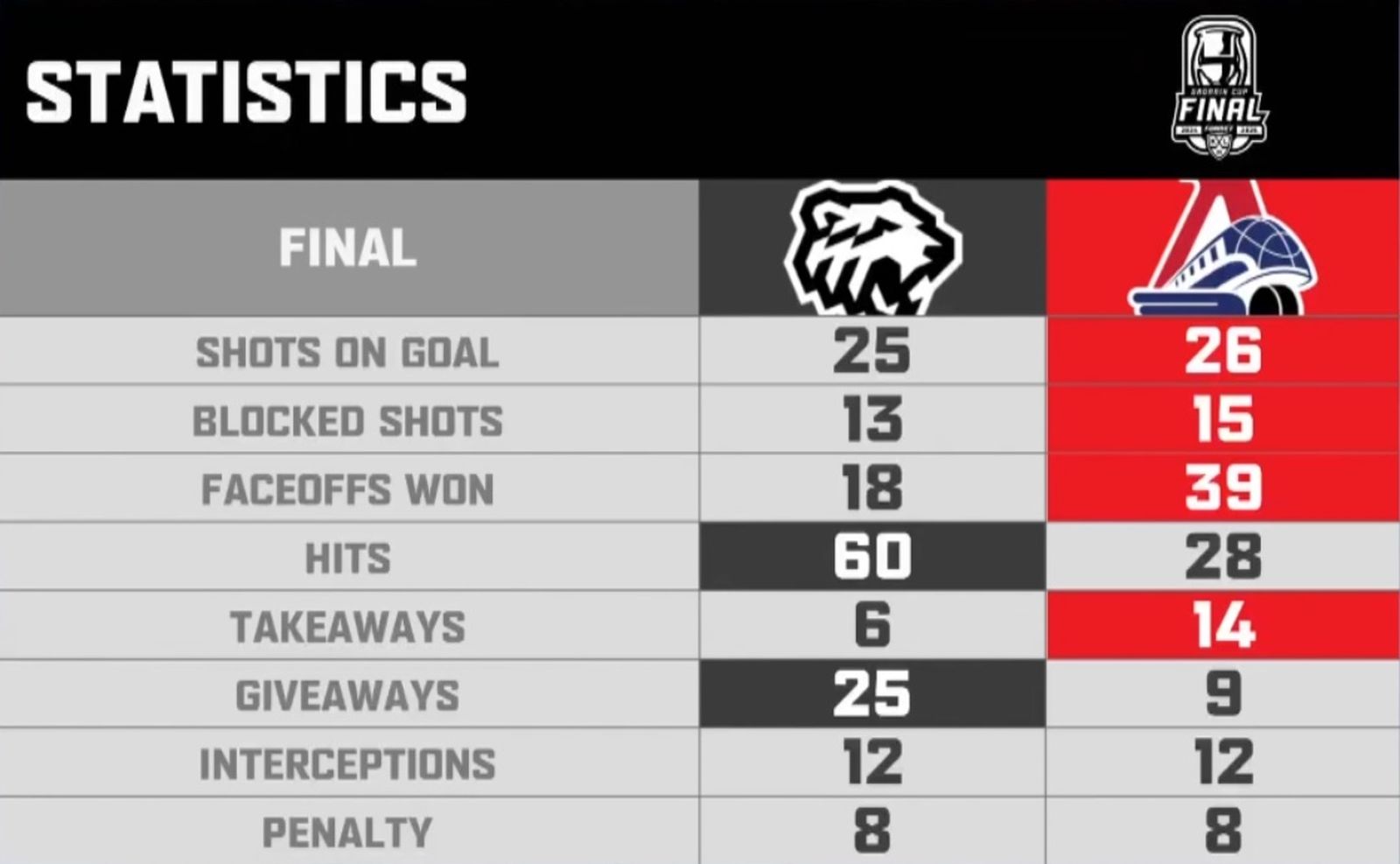 Статистика третьего матча финальной серии Кубка Гагарина «Трактор» — «Локомотив» 17 мая 2025 года