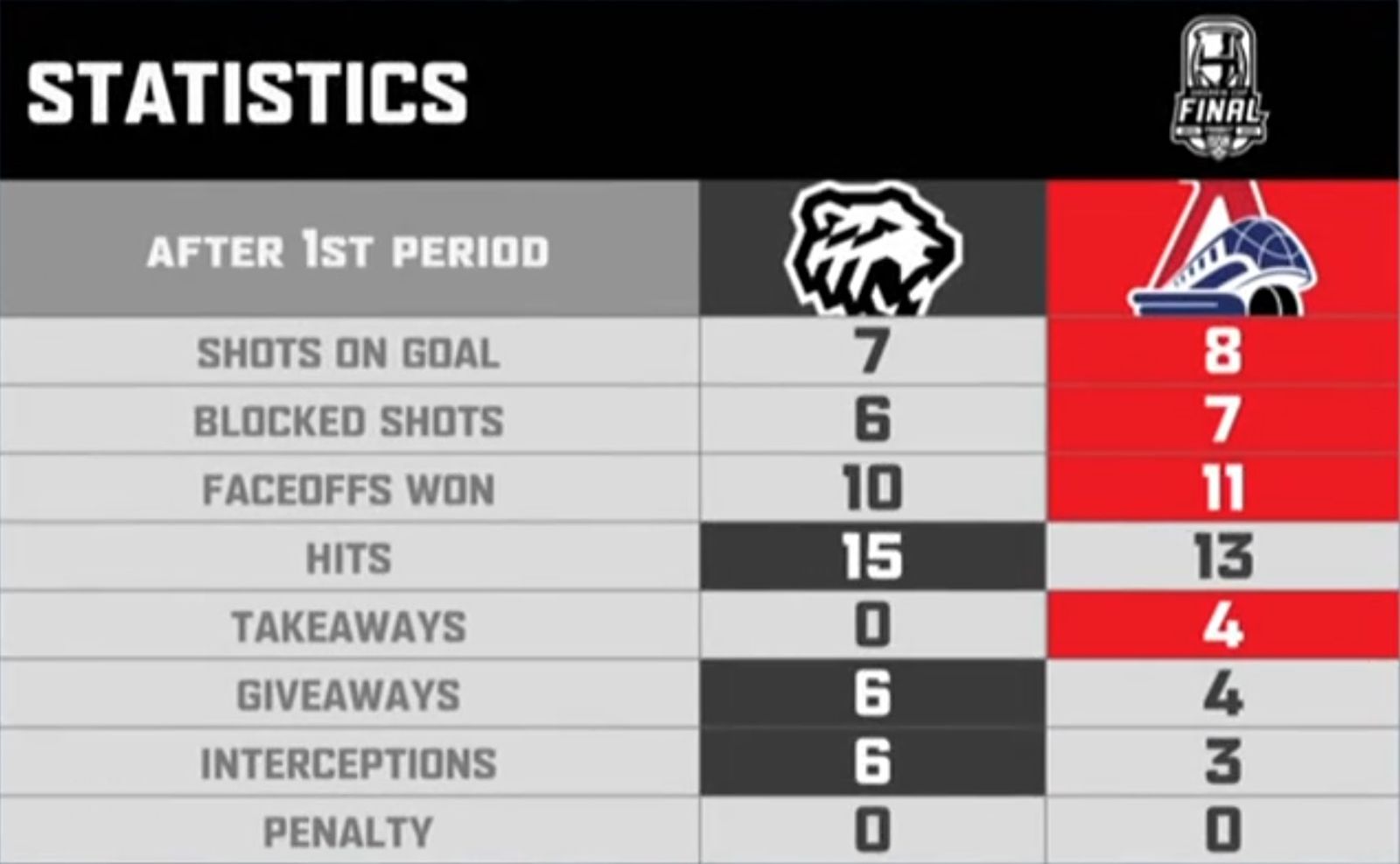 Статистика первого периода четвертого матча финальной серии Кубка Гагарина «Трактор» — «Локомотив» 19 мая 2025 года