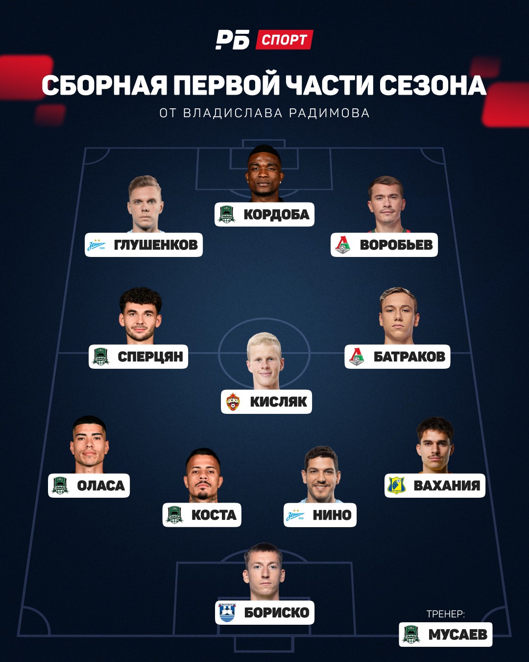Владислав Радимов составил символическую сборную первой части сезона-2025/2026 РПЛ